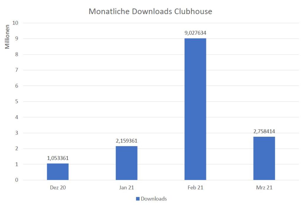 Diagramm zu monatlichen Downloadraten der audiobasierten Social Media App Clubhouse von Dezember 2020 bis März 2021
