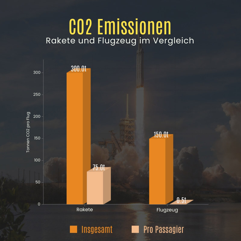 Vergleich von CO2 Ausstoß von Flugzeug und Rakete